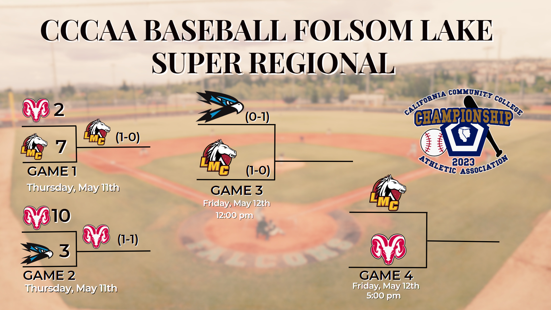 Rams Bounce Back and Take Game Two of CCCAA Super Regional