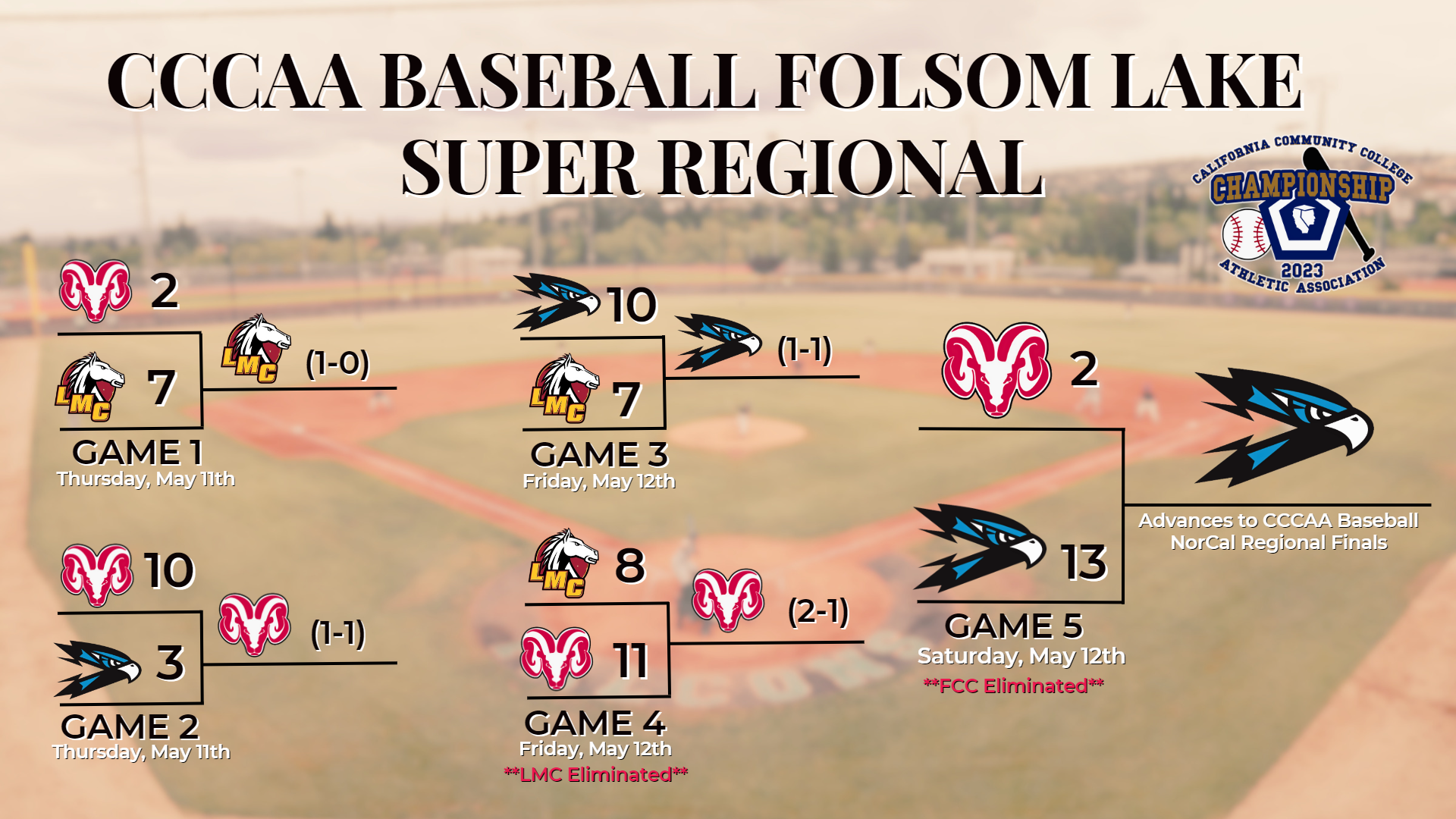 FLC Baseball Advances to CCCAA Baseball NorCal Final