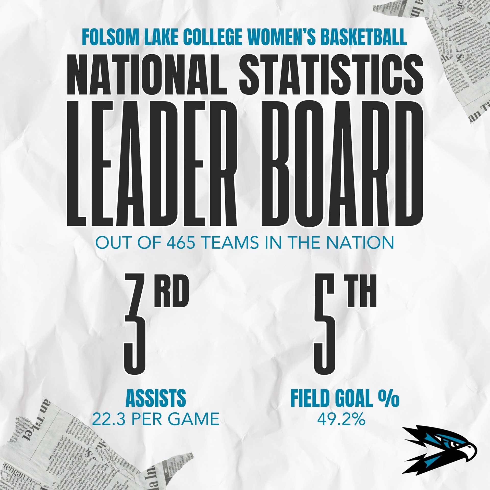 No. 3 in the Nation in Assists, No. 5 in Shooting: Falcons Top Sequoias 80&ndash;63